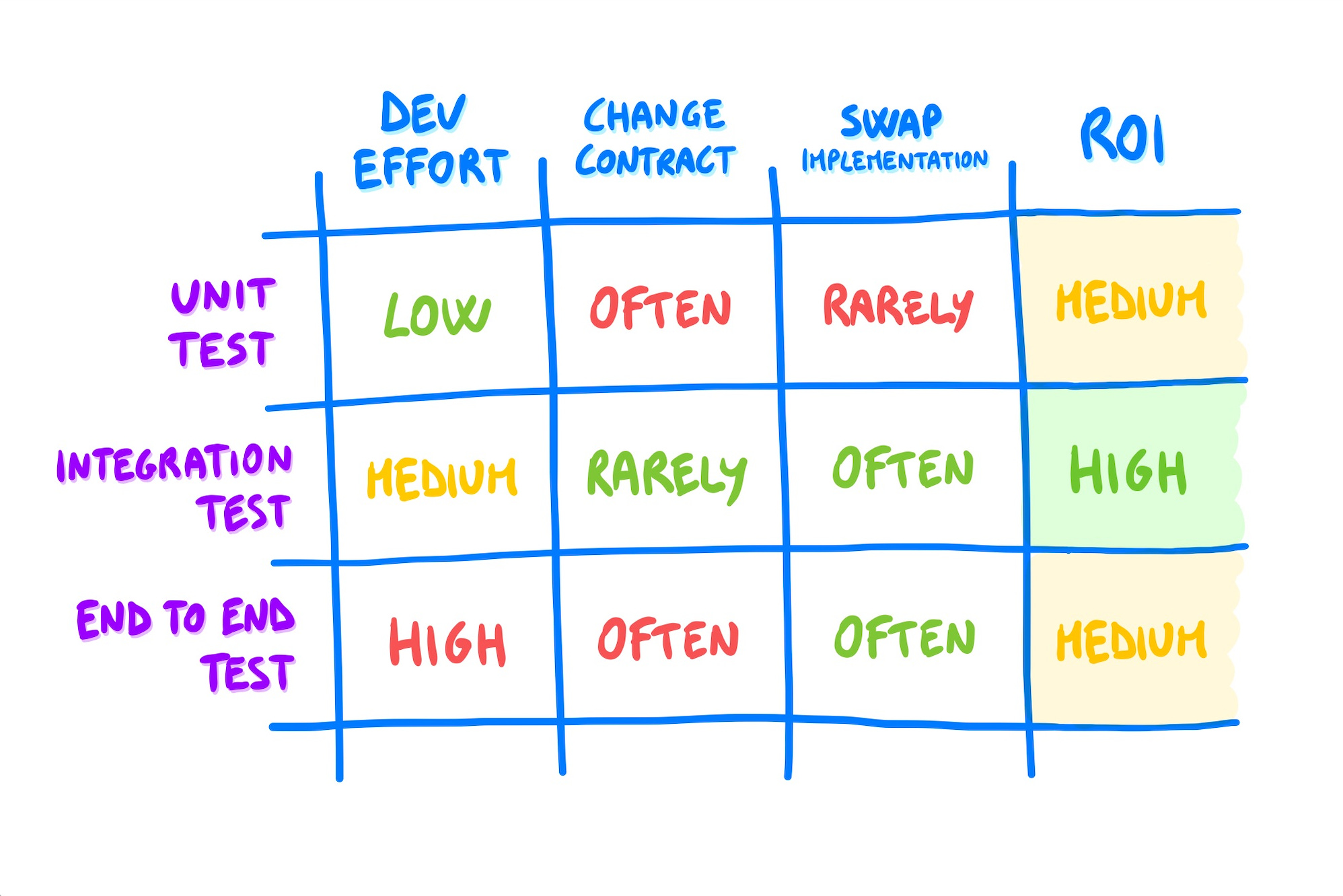 Key Practices