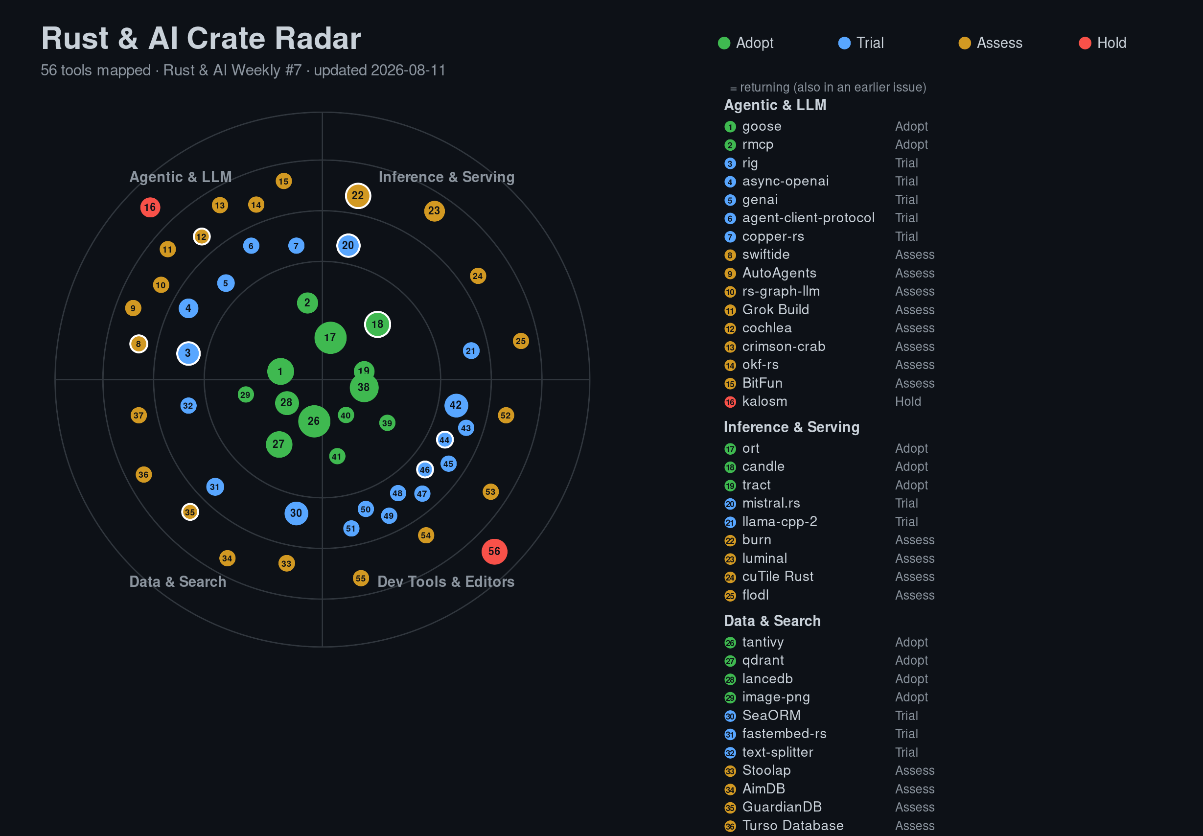 Rust & AI Crate Radar, tools mapped by Adopt / Trial / Assess / Hold, this week's snapshot